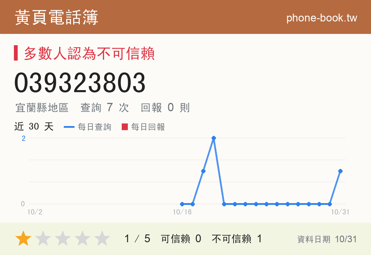 039323803 評分卡：查詢 7 次、網友回報 0 則