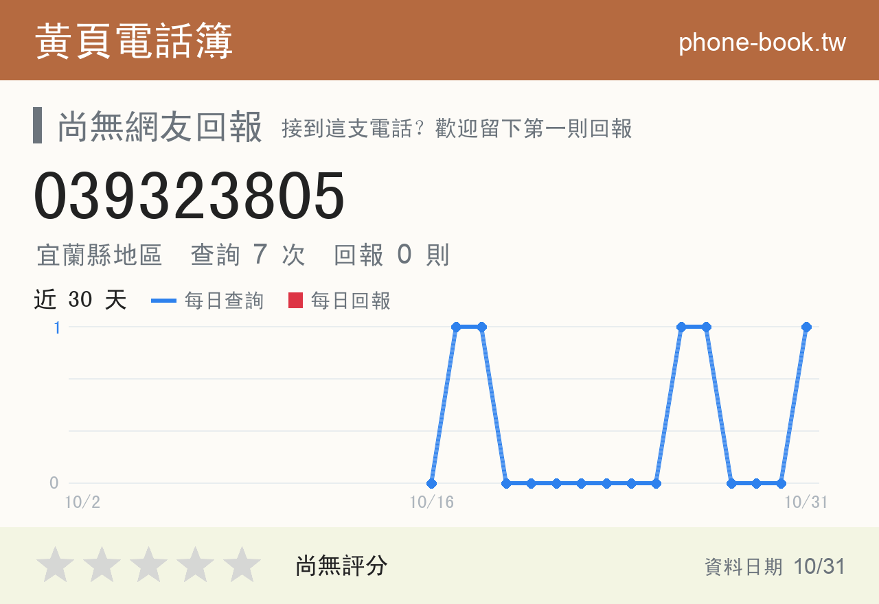 039323805 評分卡：查詢 7 次、網友回報 0 則