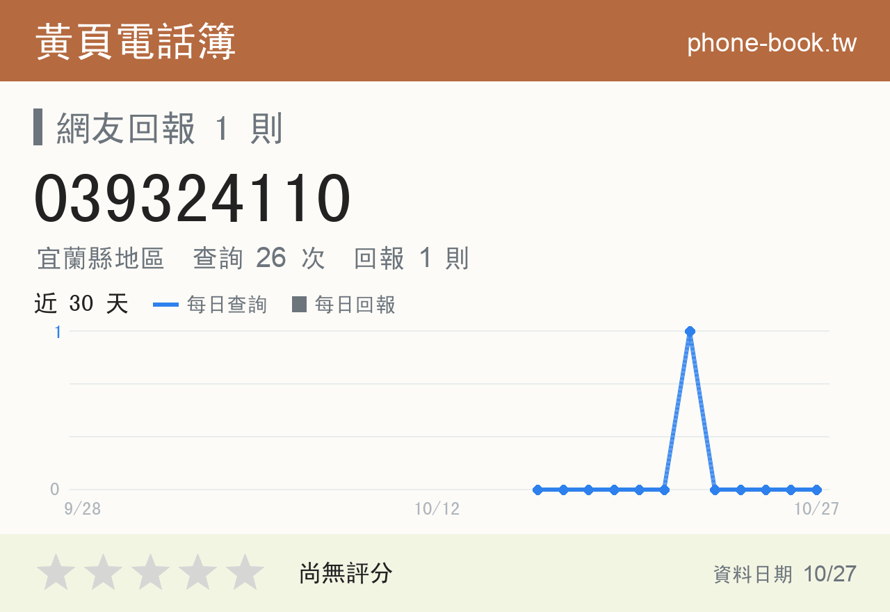 039324110 評分卡：查詢 26 次、網友回報 1 則