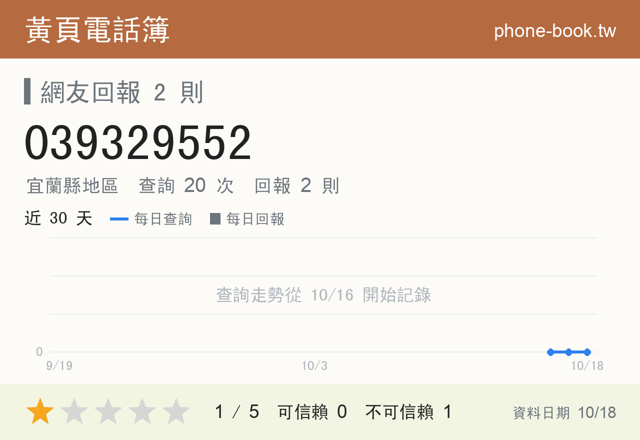 039329552 評分卡：查詢 20 次、網友回報 2 則