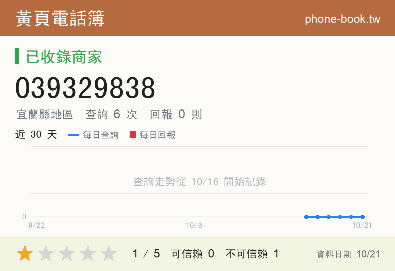 039329838 評分卡：查詢 6 次、網友回報 0 則