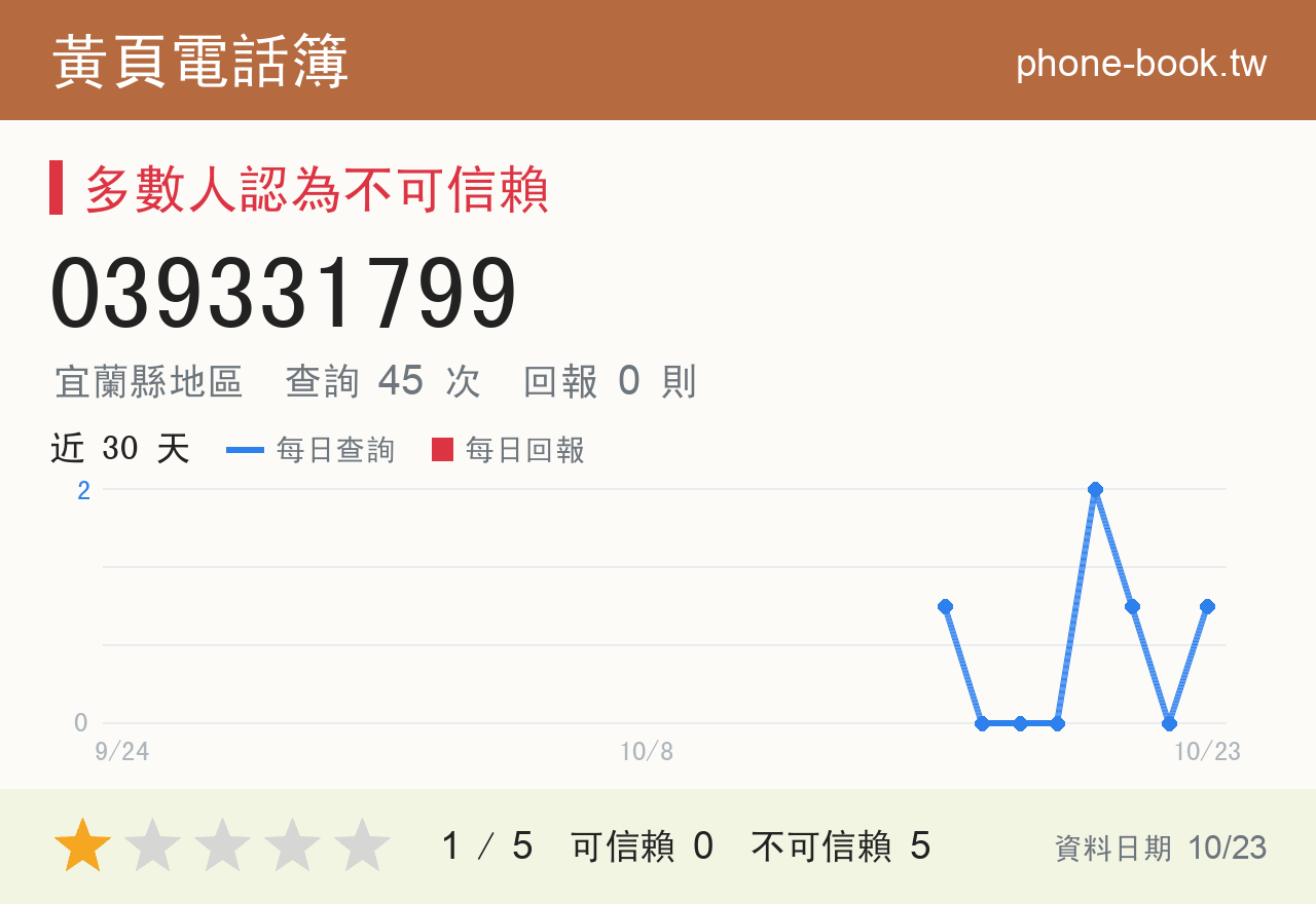 039331799 評分卡：查詢 45 次、網友回報 0 則