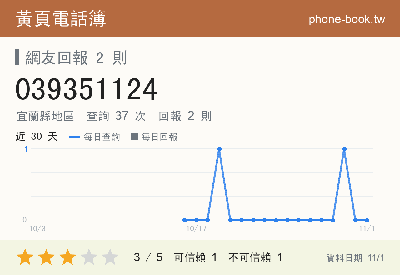 039351124 評分卡：查詢 37 次、網友回報 2 則