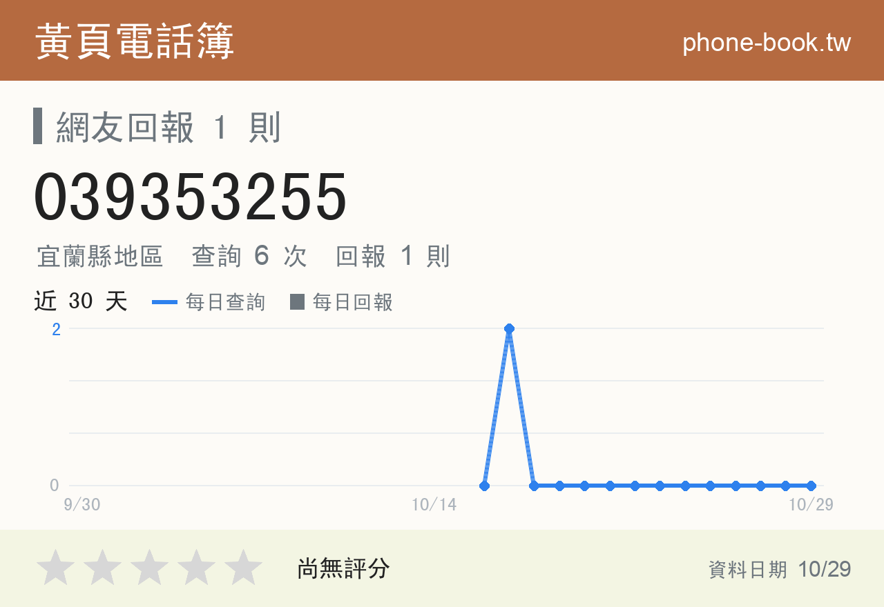 039353255 評分卡：查詢 6 次、網友回報 1 則