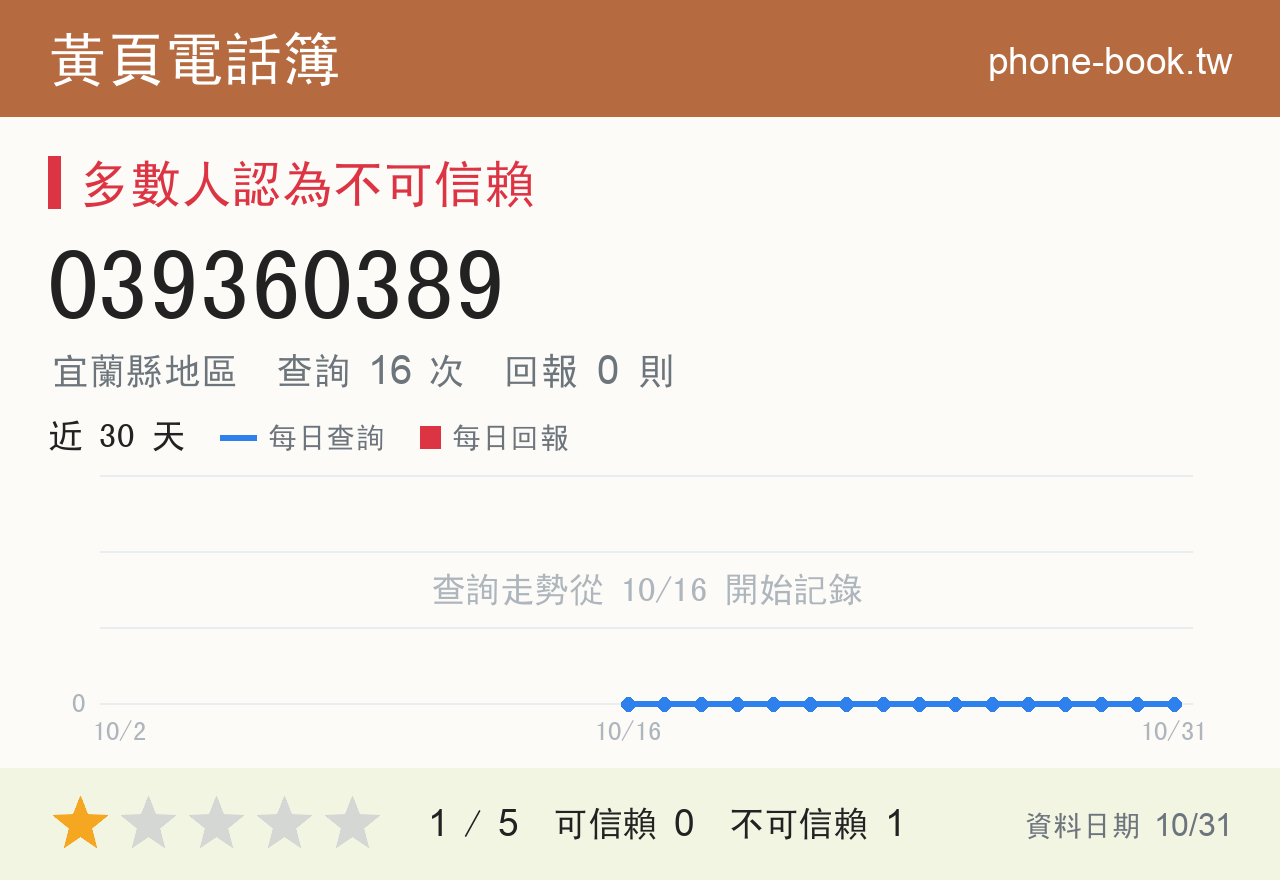 039360389 評分卡：查詢 16 次、網友回報 0 則