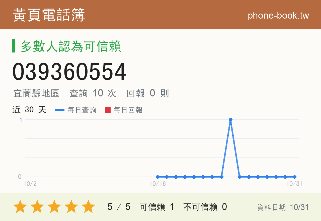 039360554 評分卡：查詢 10 次、網友回報 0 則