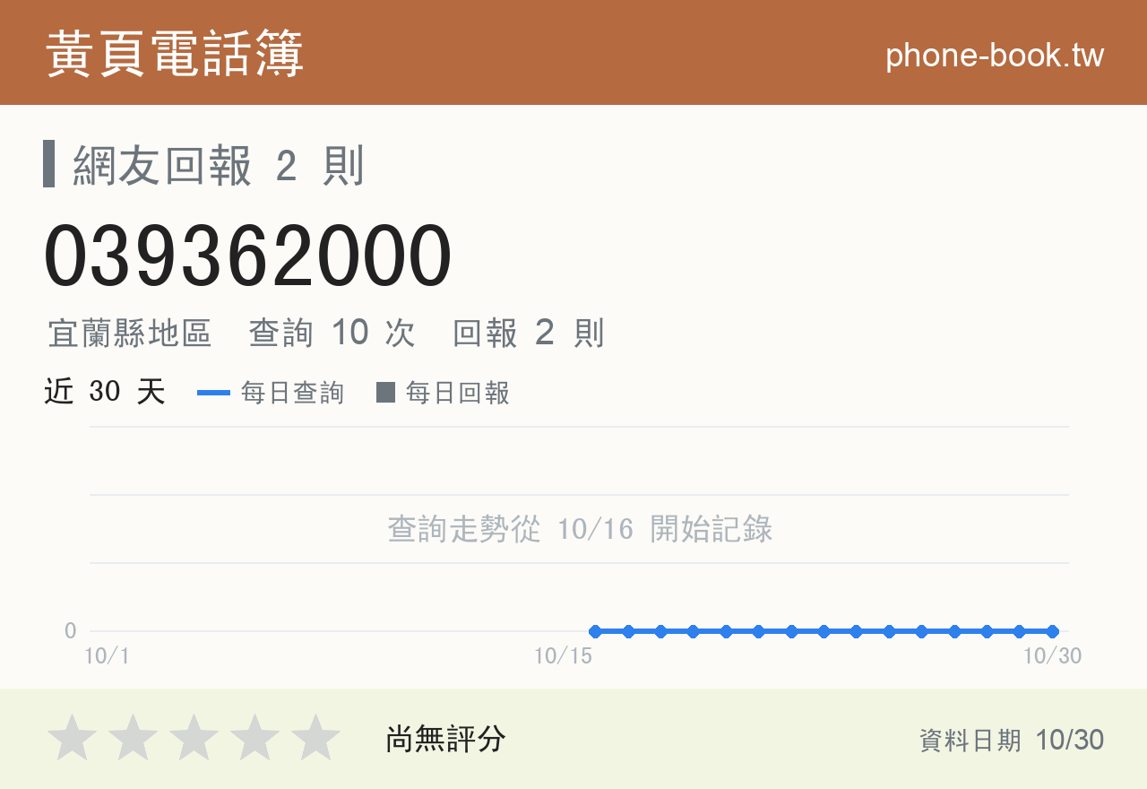 039362000 評分卡：查詢 10 次、網友回報 2 則