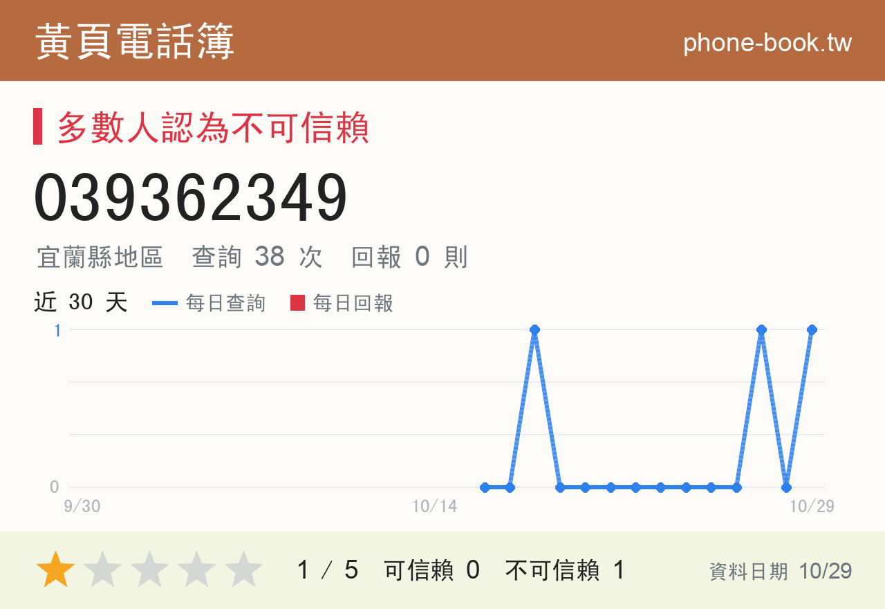 039362349 評分卡：查詢 38 次、網友回報 0 則