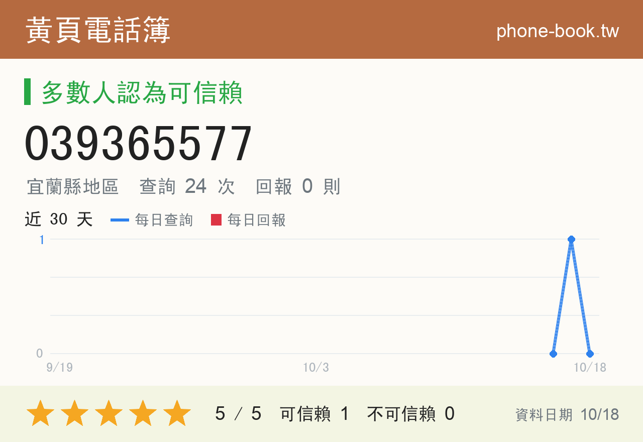 039365577 評分卡：查詢 24 次、網友回報 0 則