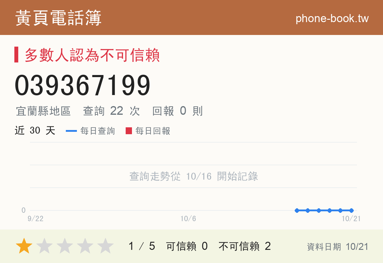 039367199 評分卡：查詢 22 次、網友回報 0 則