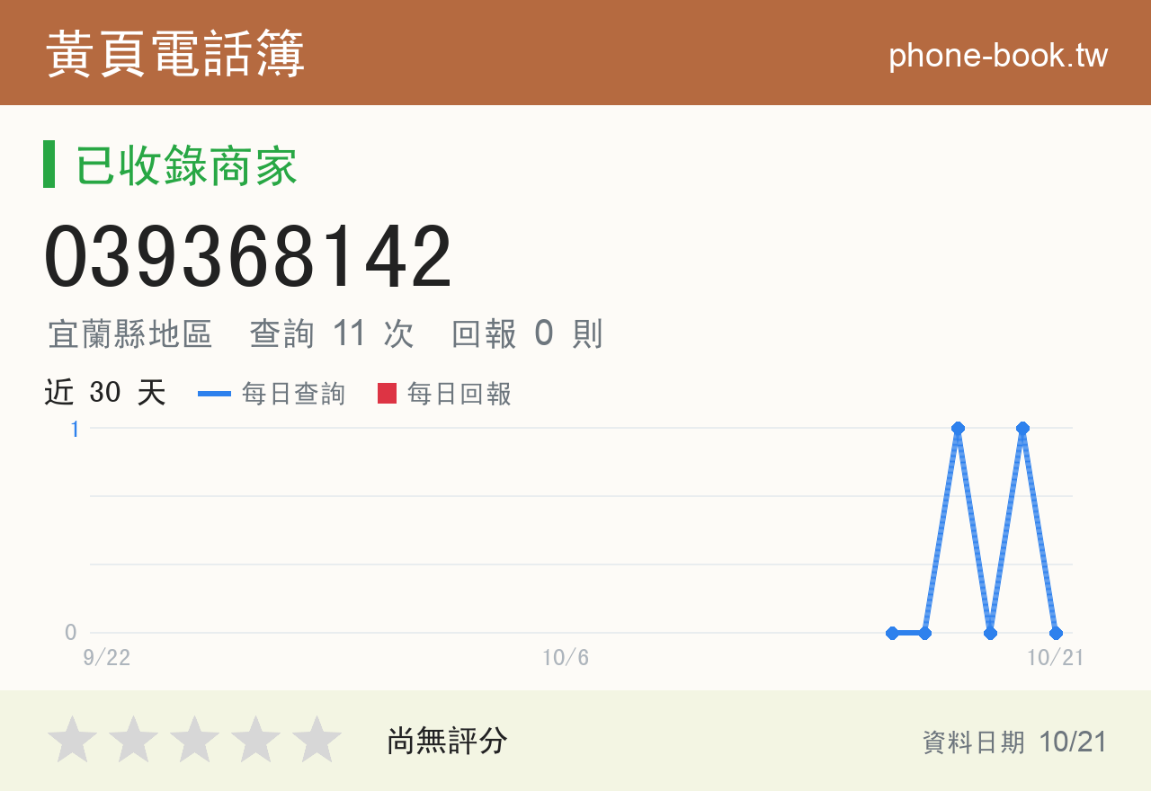 039368142 評分卡：查詢 11 次、網友回報 0 則