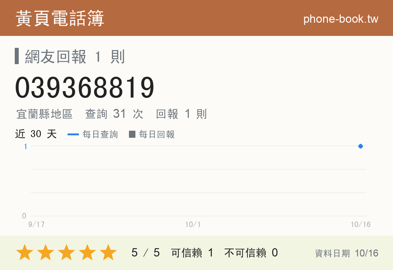 039368819 評分卡：查詢 31 次、網友回報 1 則
