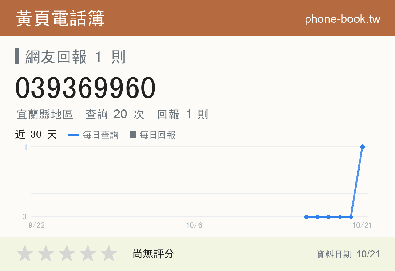 039369960 評分卡：查詢 20 次、網友回報 1 則