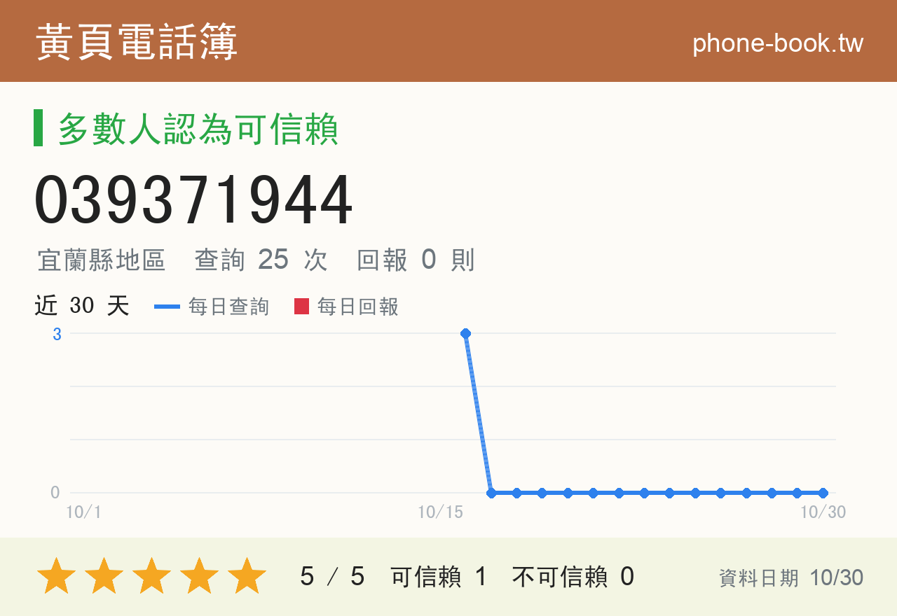 039371944 評分卡：查詢 25 次、網友回報 0 則