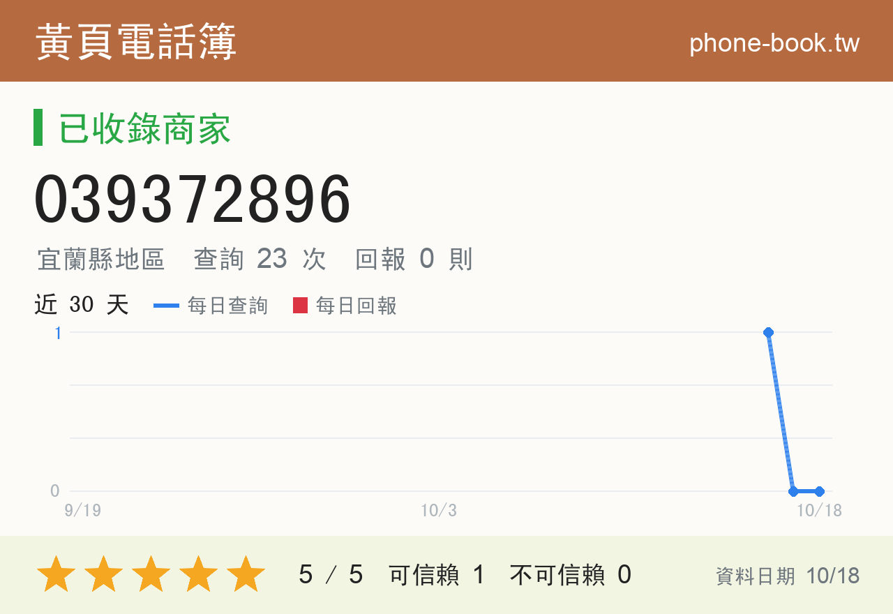 039372896 評分卡：查詢 23 次、網友回報 0 則