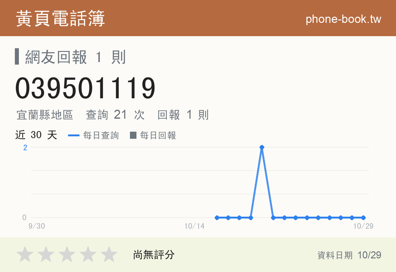 039501119 評分卡：查詢 21 次、網友回報 1 則