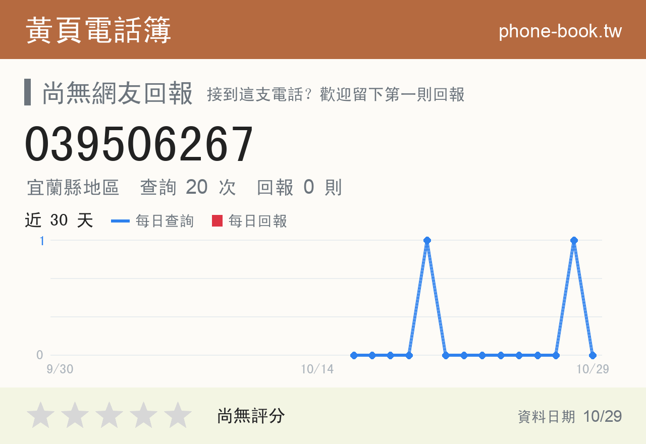 039506267 評分卡：查詢 20 次、網友回報 0 則