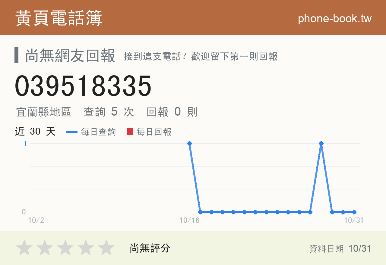039518335 評分卡：查詢 5 次、網友回報 0 則