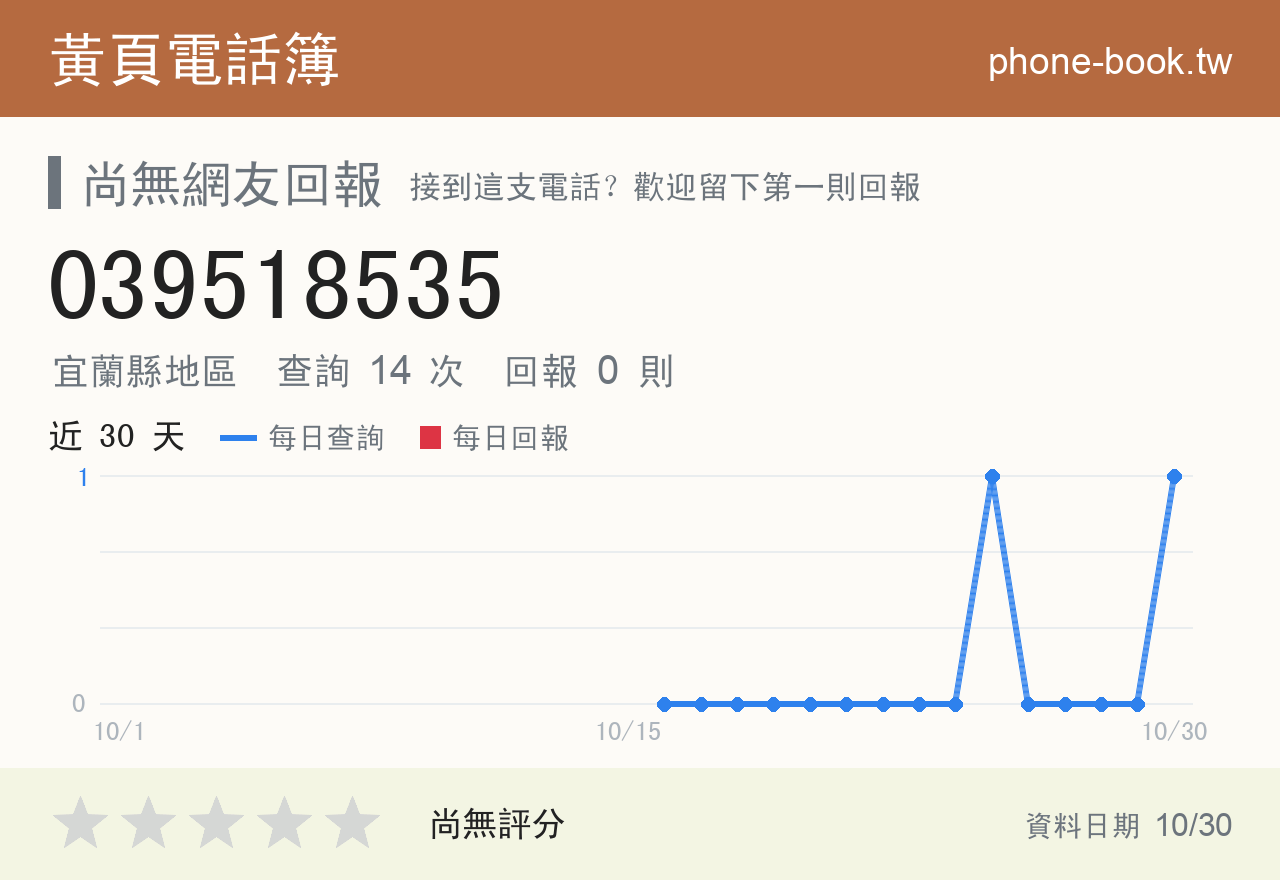 039518535 評分卡：查詢 15 次、網友回報 0 則