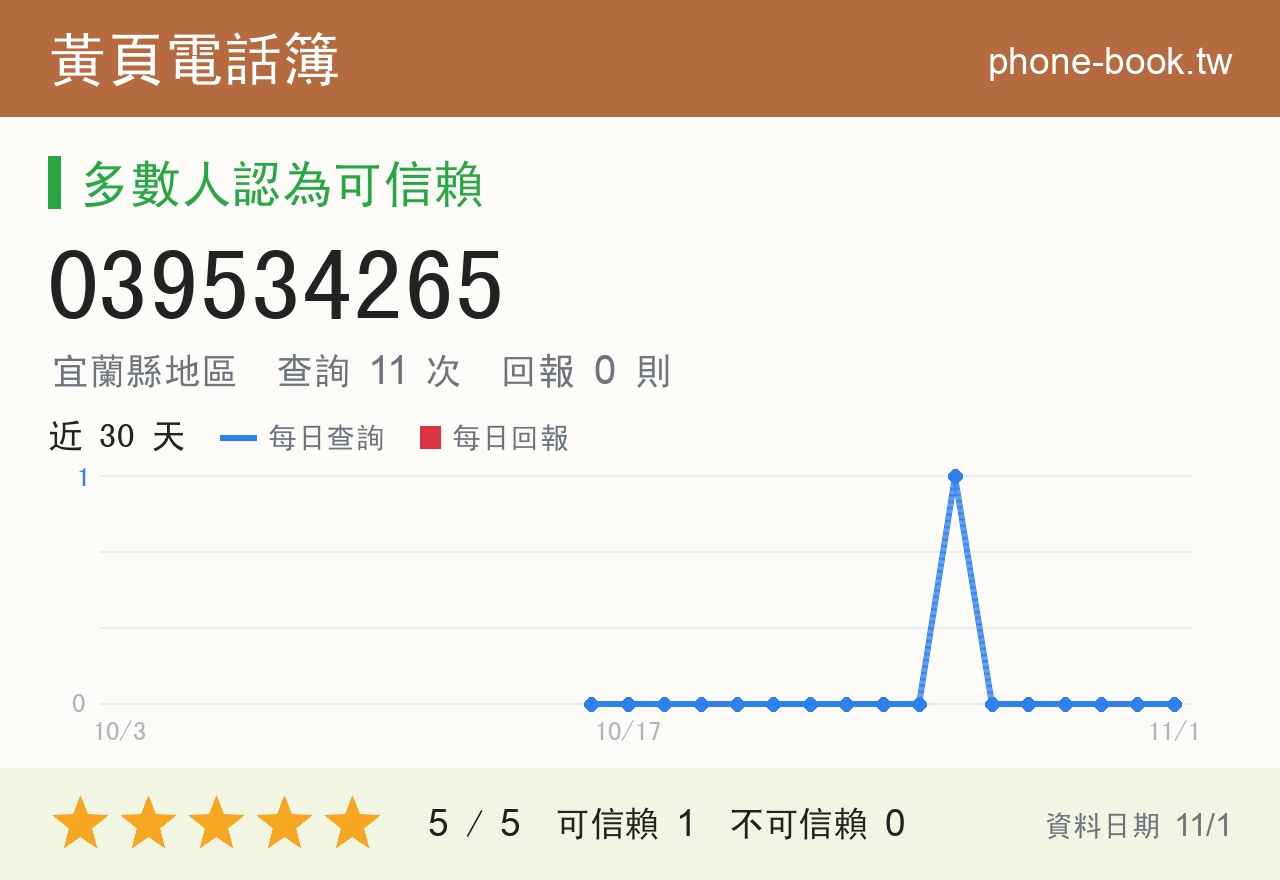039534265 評分卡：查詢 11 次、網友回報 0 則