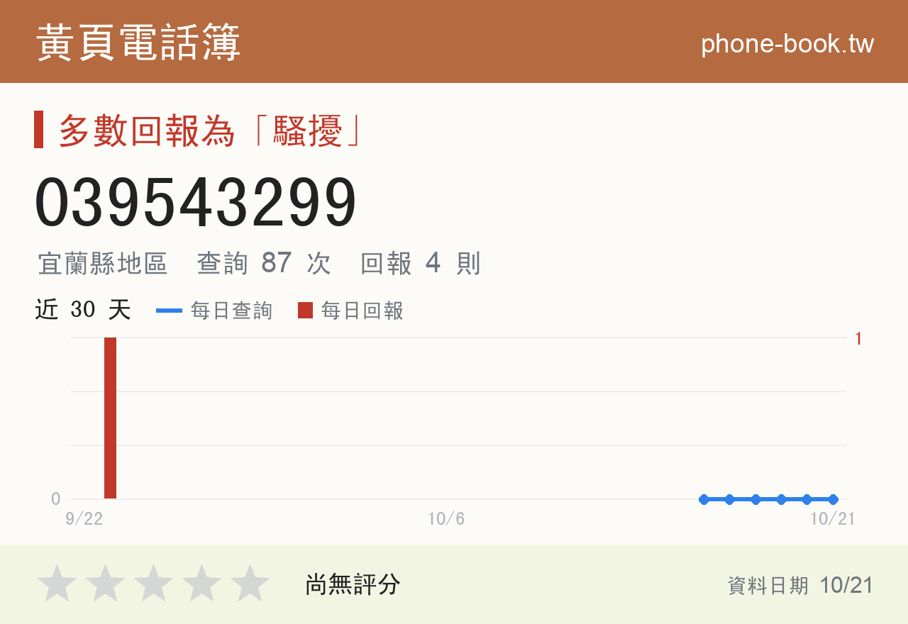 039543299 評分卡：查詢 87 次、網友回報 4 則