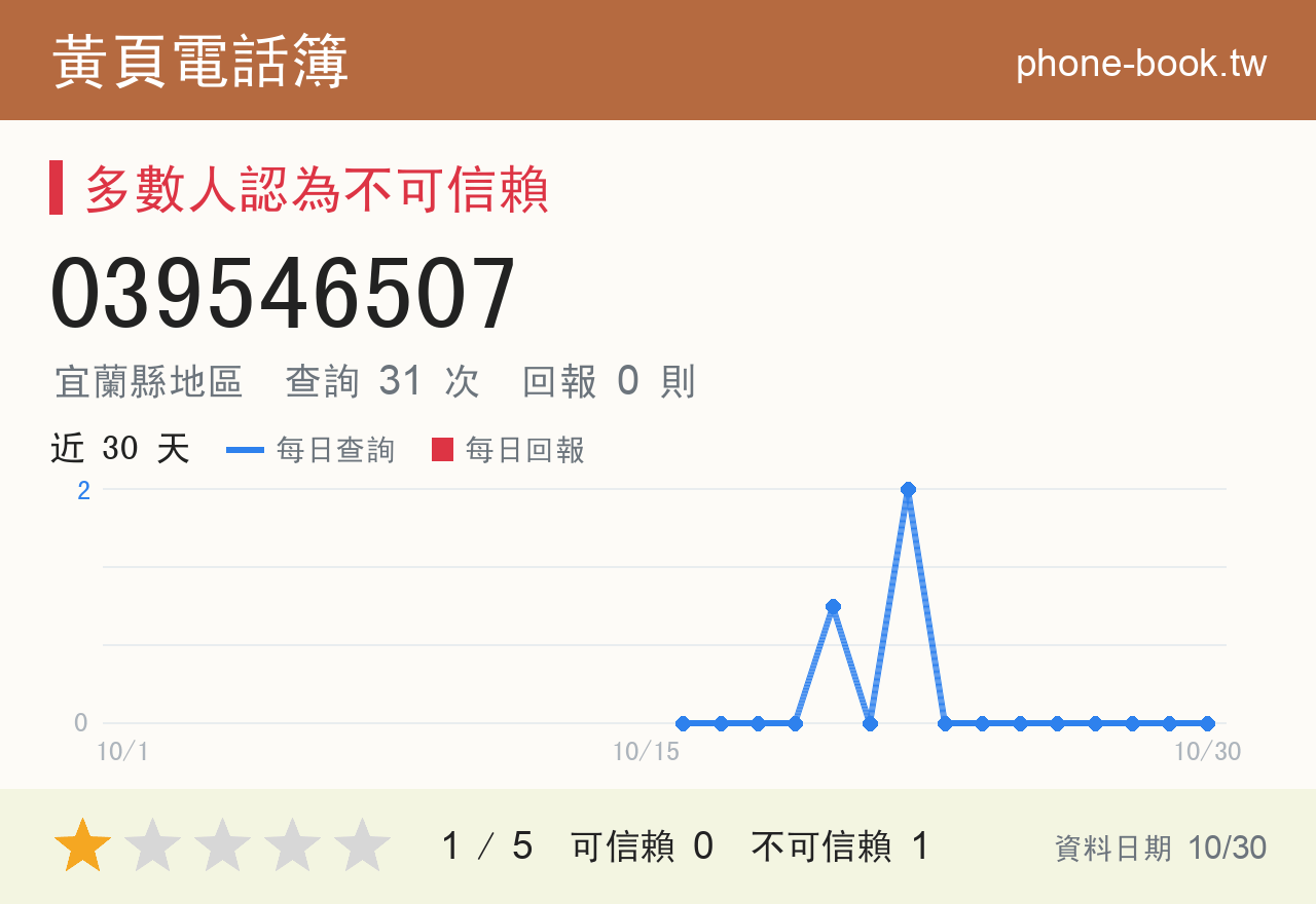 039546507 評分卡：查詢 31 次、網友回報 0 則