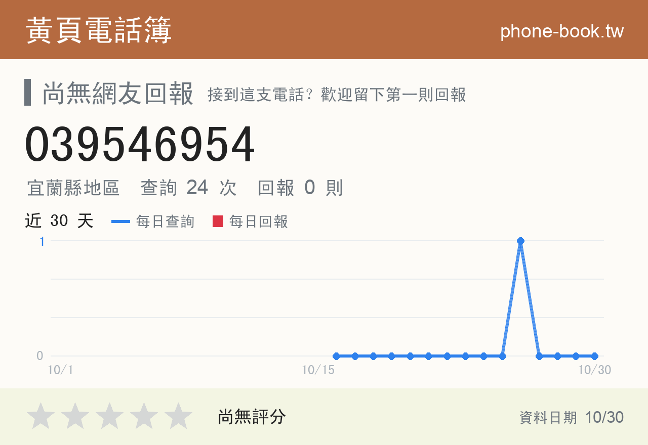 039546954 評分卡：查詢 24 次、網友回報 0 則