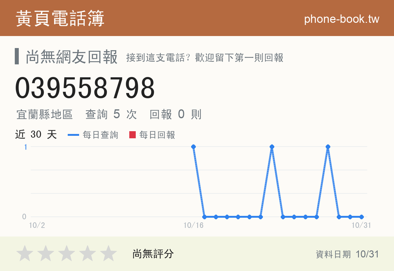 039558798 評分卡：查詢 5 次、網友回報 0 則