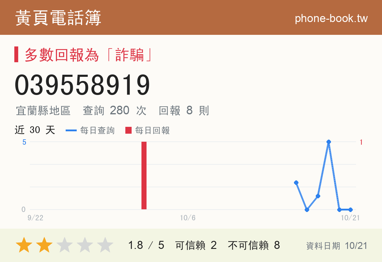 039558919 評分卡：查詢 282 次、網友回報 8 則
