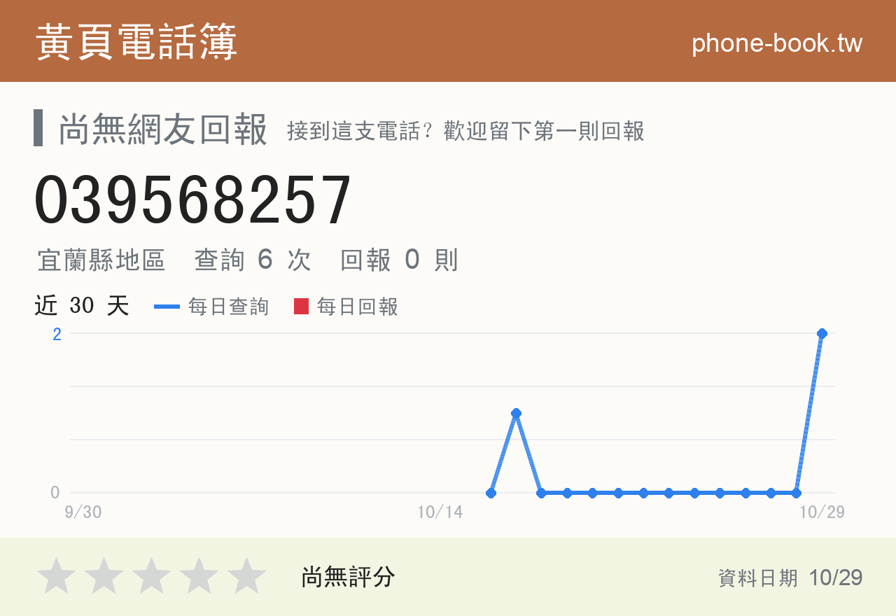 039568257 評分卡：查詢 6 次、網友回報 0 則