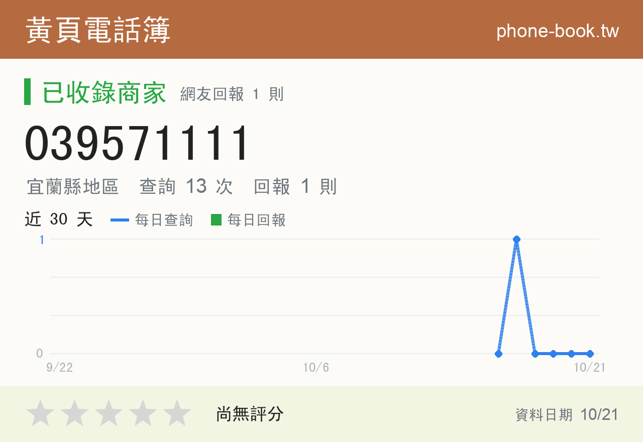 039571111 評分卡：查詢 13 次、網友回報 1 則