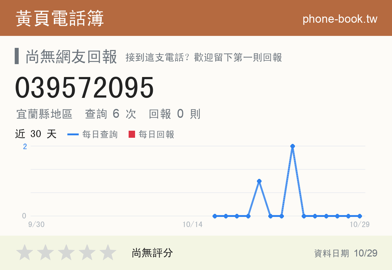 039572095 評分卡：查詢 6 次、網友回報 0 則