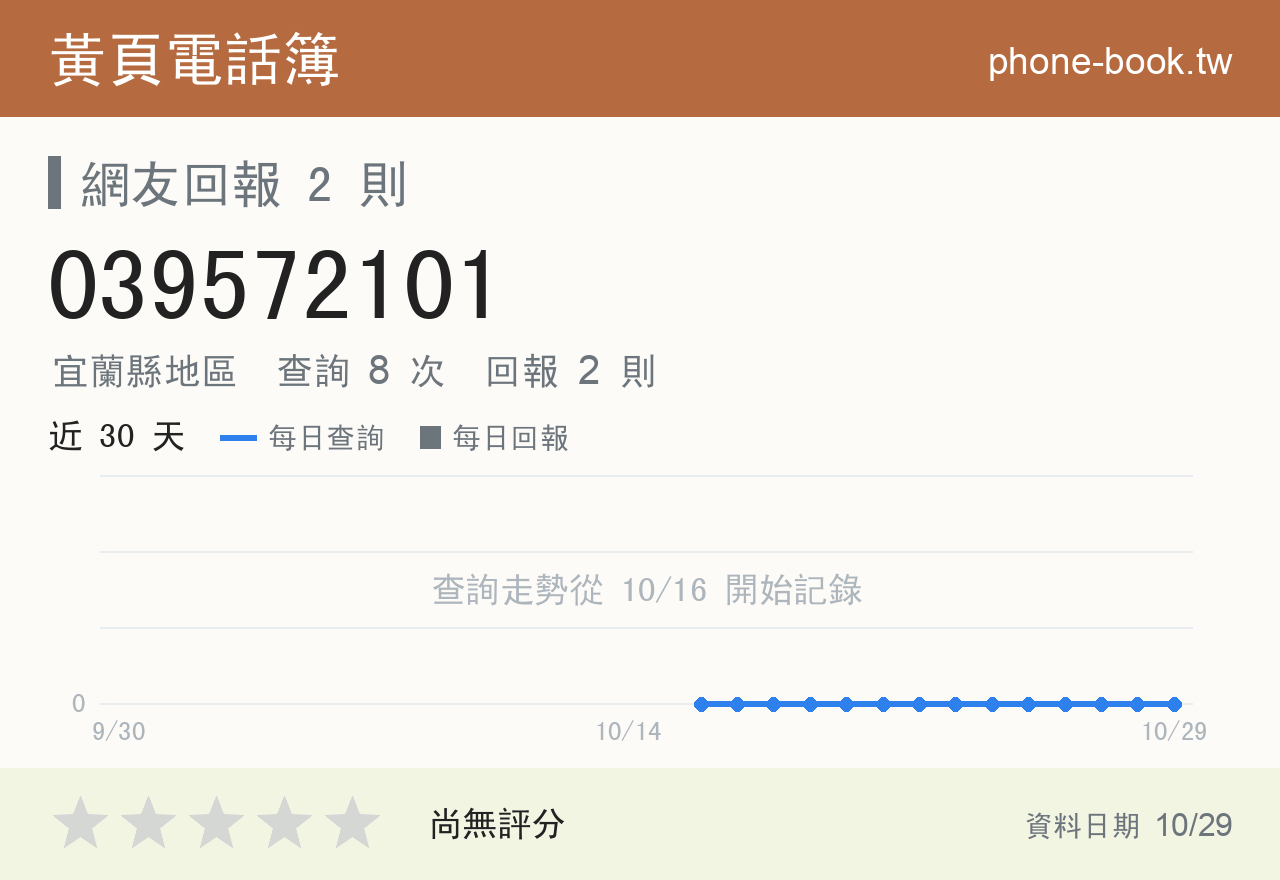 039572101 評分卡：查詢 8 次、網友回報 2 則