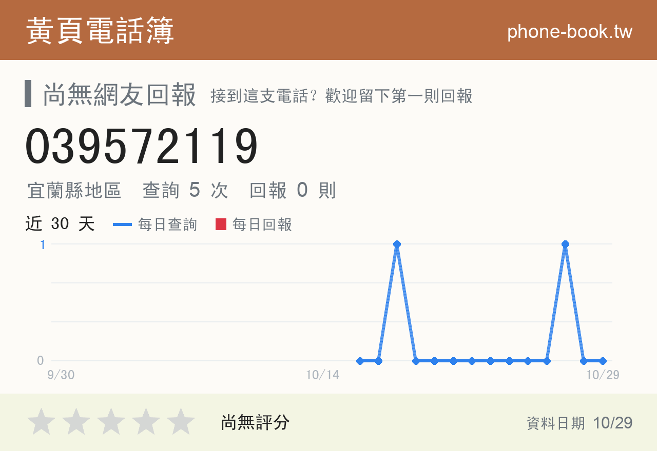 039572119 評分卡：查詢 5 次、網友回報 0 則