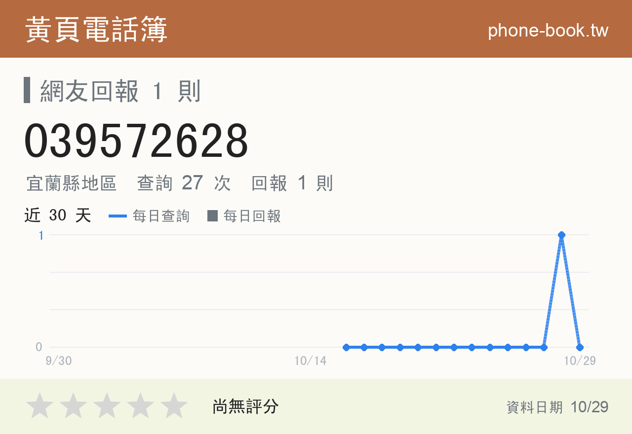 039572628 評分卡：查詢 27 次、網友回報 1 則