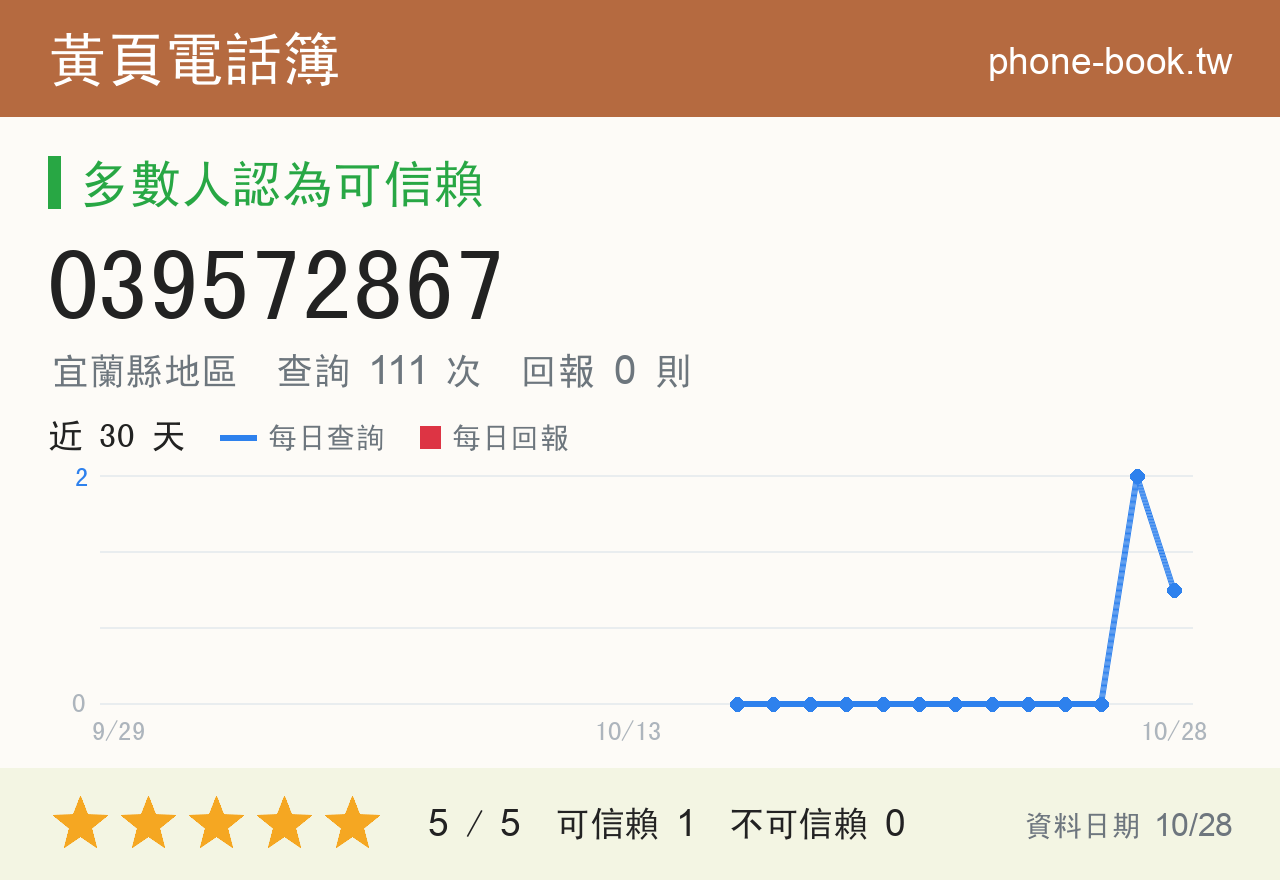 039572867 評分卡：查詢 113 次、網友回報 0 則
