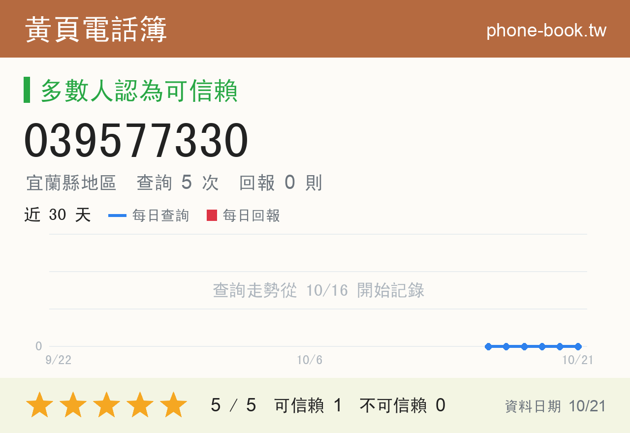 039577330 評分卡：查詢 5 次、網友回報 0 則