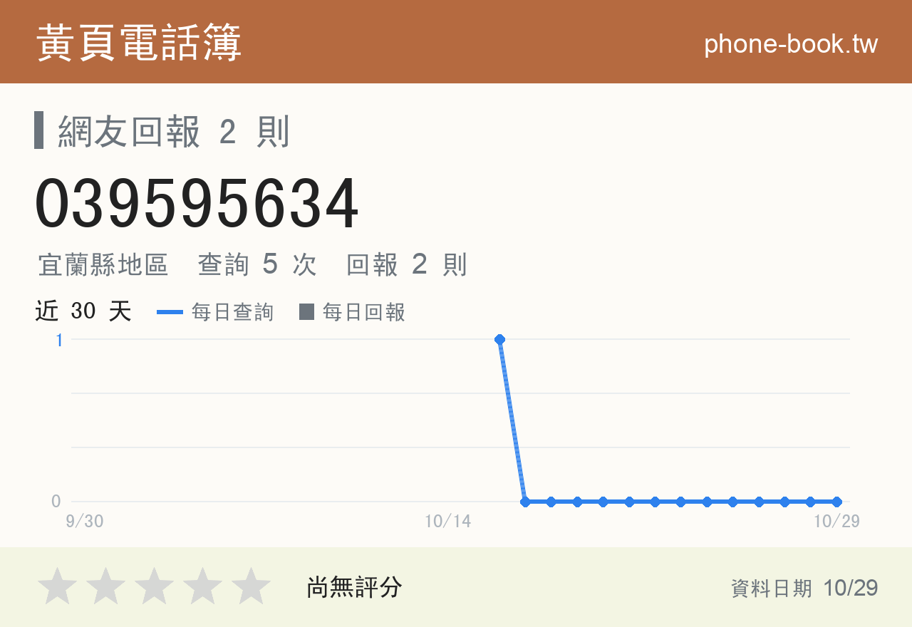 039595634 評分卡：查詢 5 次、網友回報 2 則