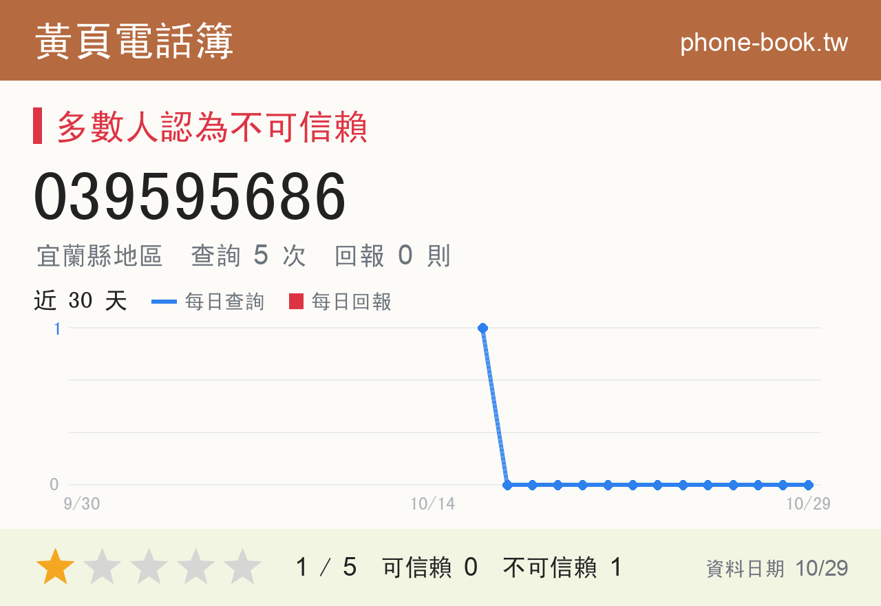 039595686 評分卡：查詢 5 次、網友回報 0 則