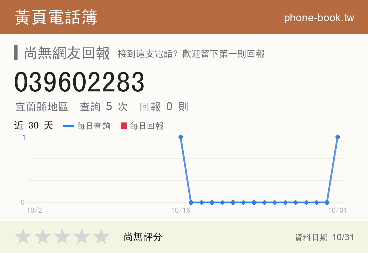 039602283 評分卡：查詢 5 次、網友回報 0 則