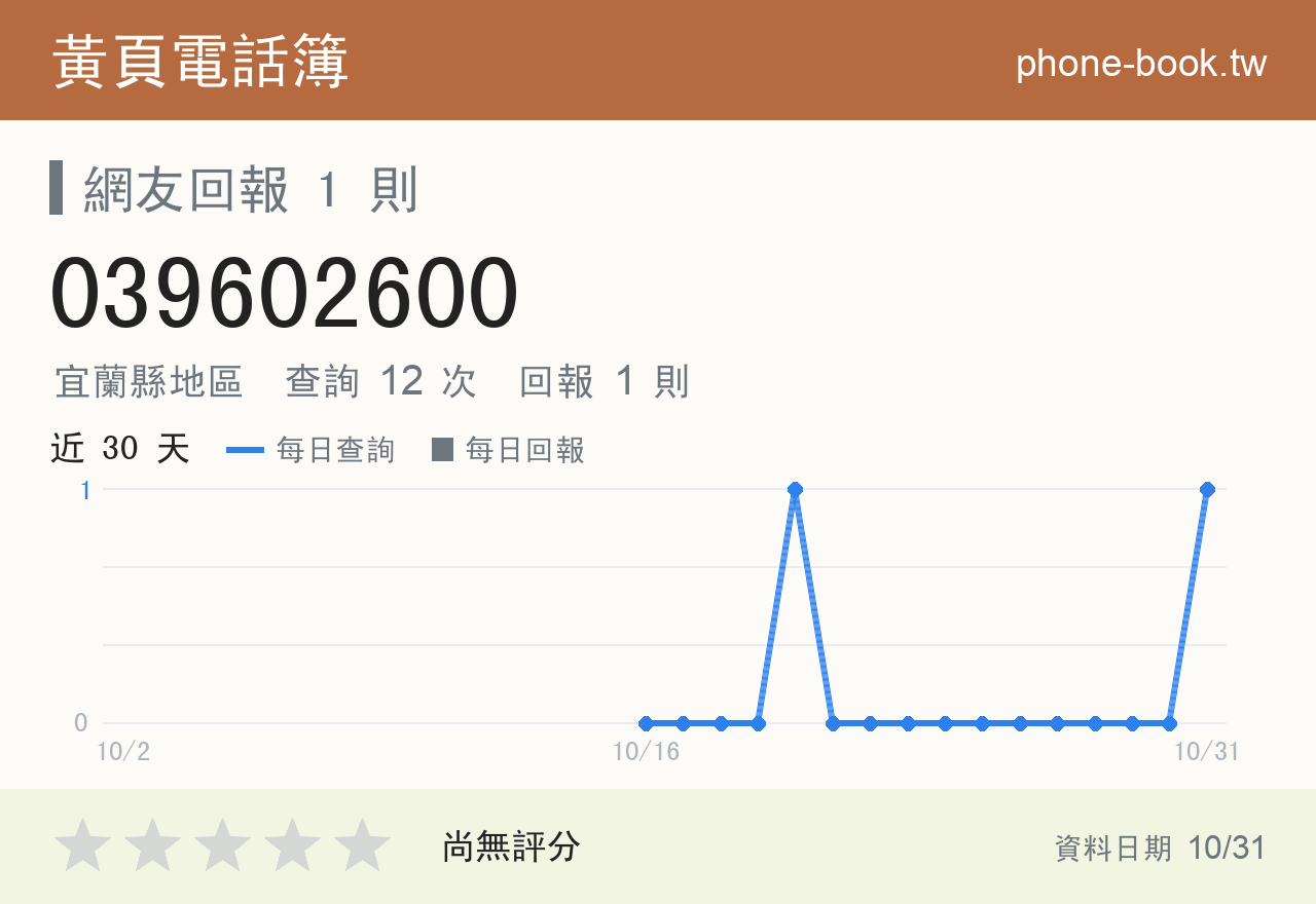 039602600 評分卡：查詢 12 次、網友回報 1 則