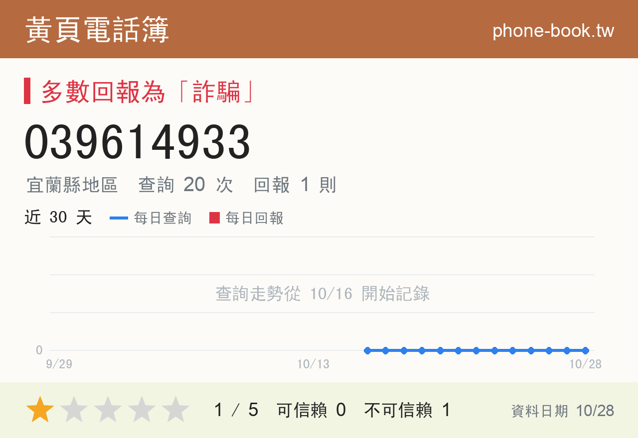 039614933 評分卡：查詢 20 次、網友回報 1 則