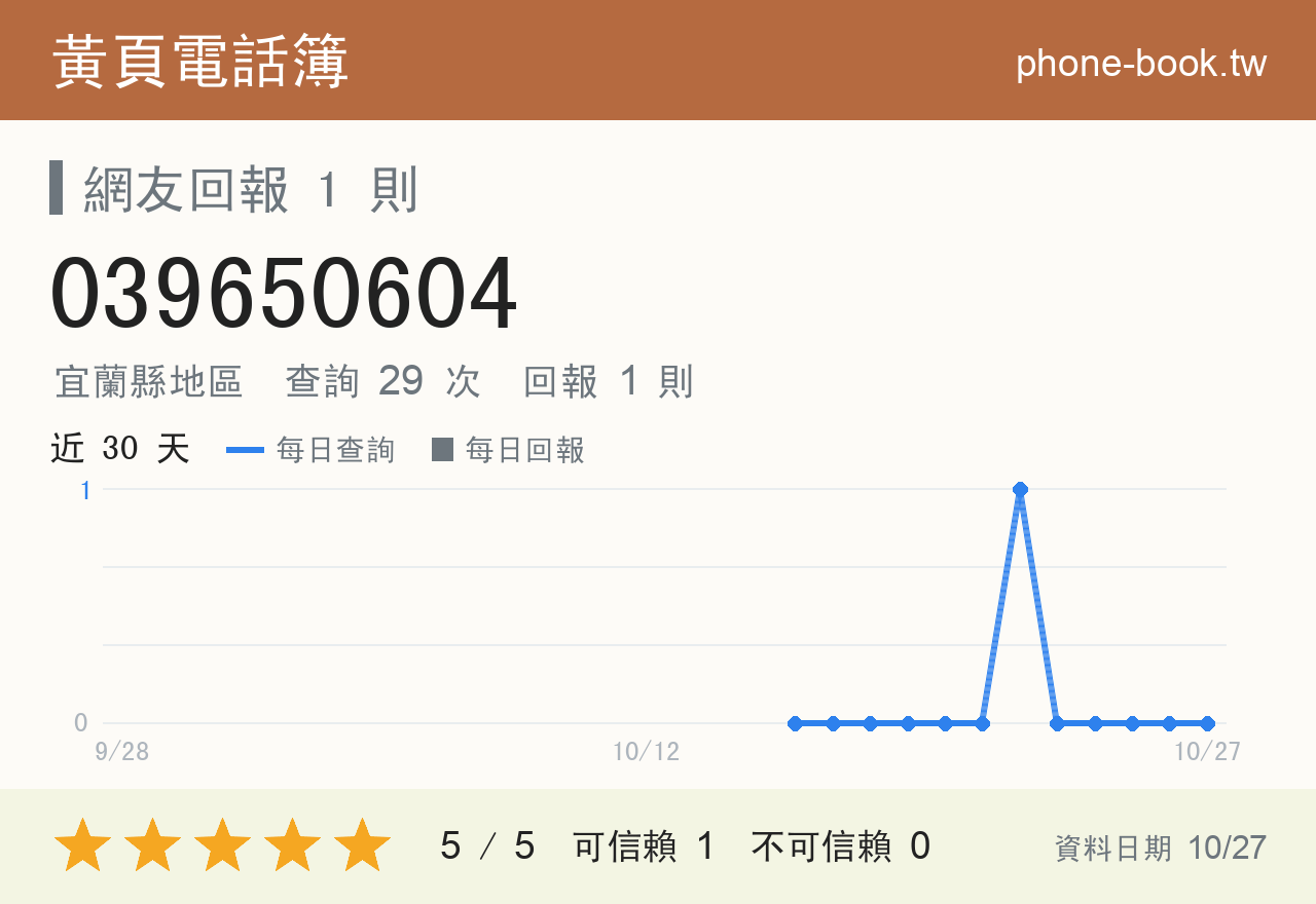 039650604 評分卡：查詢 29 次、網友回報 1 則