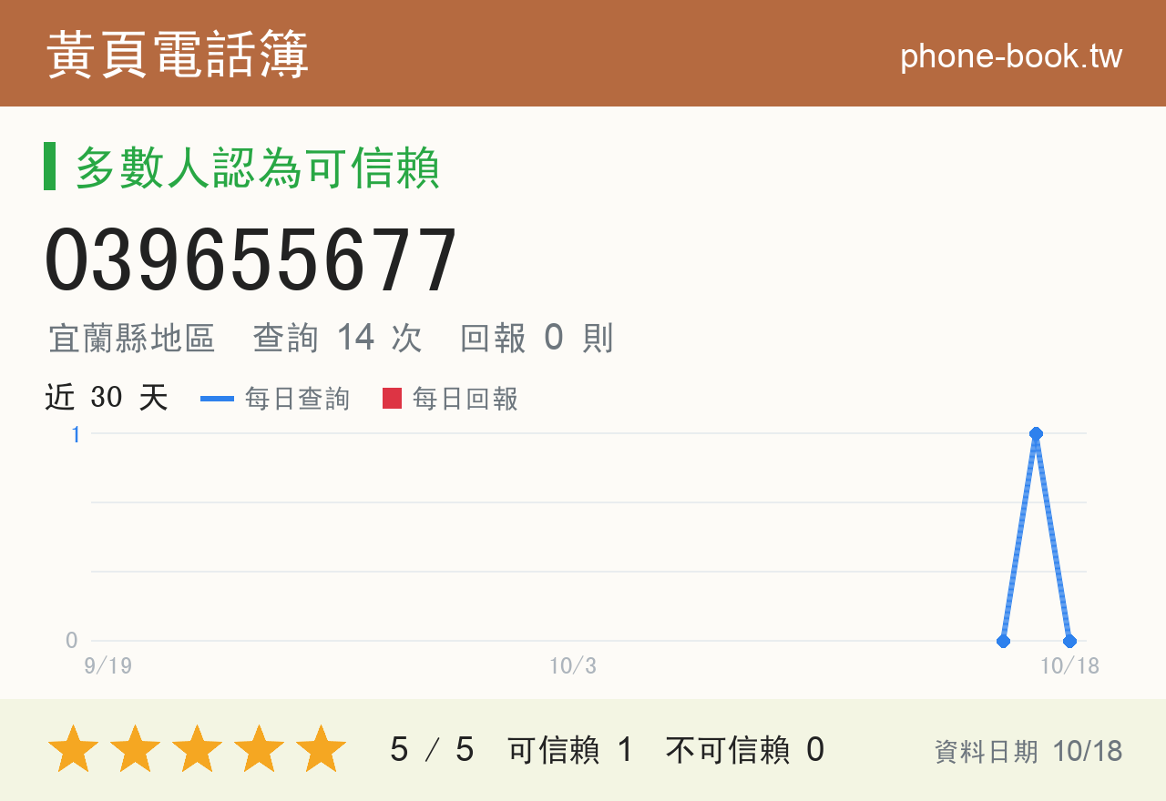 039655677 評分卡：查詢 14 次、網友回報 0 則