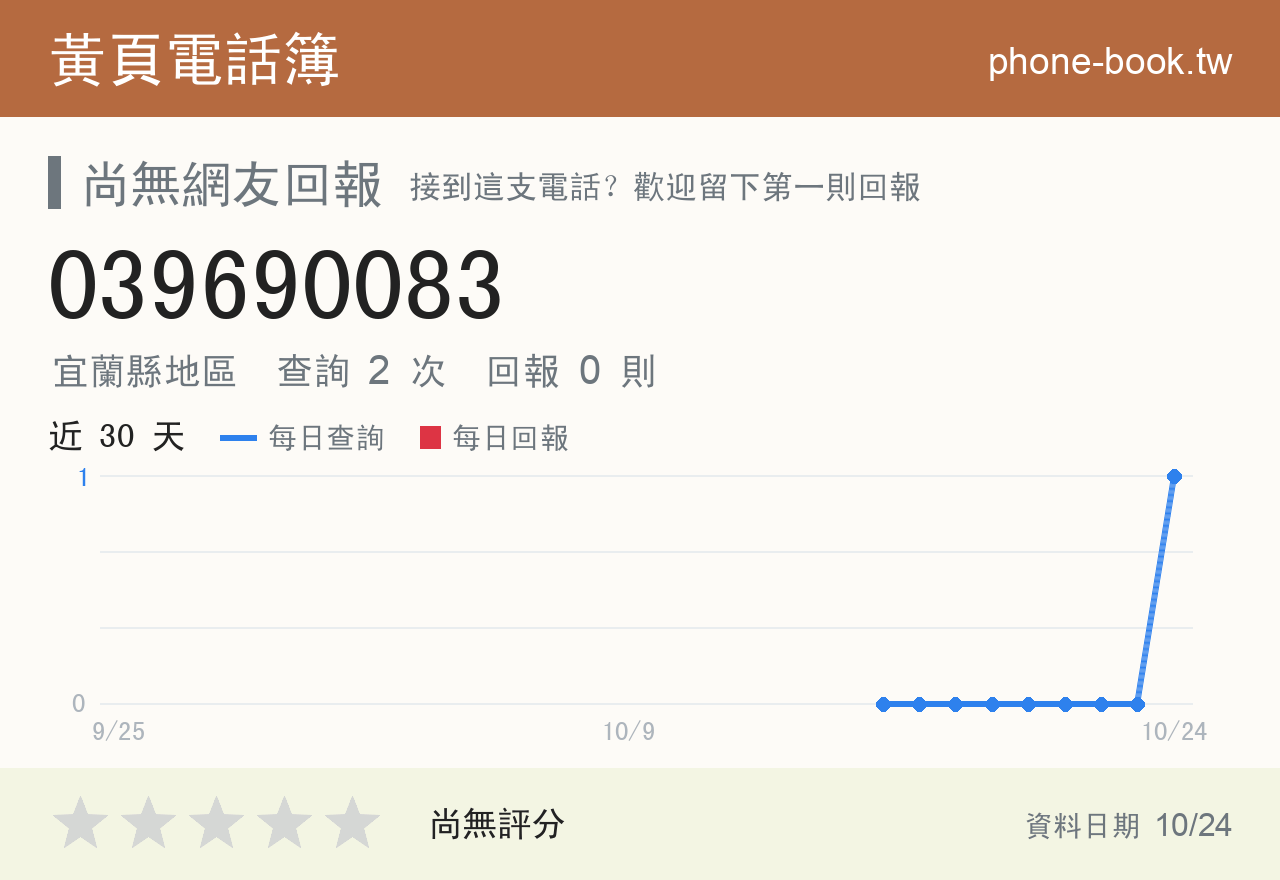 039690083 評分卡：查詢 2 次、網友回報 0 則