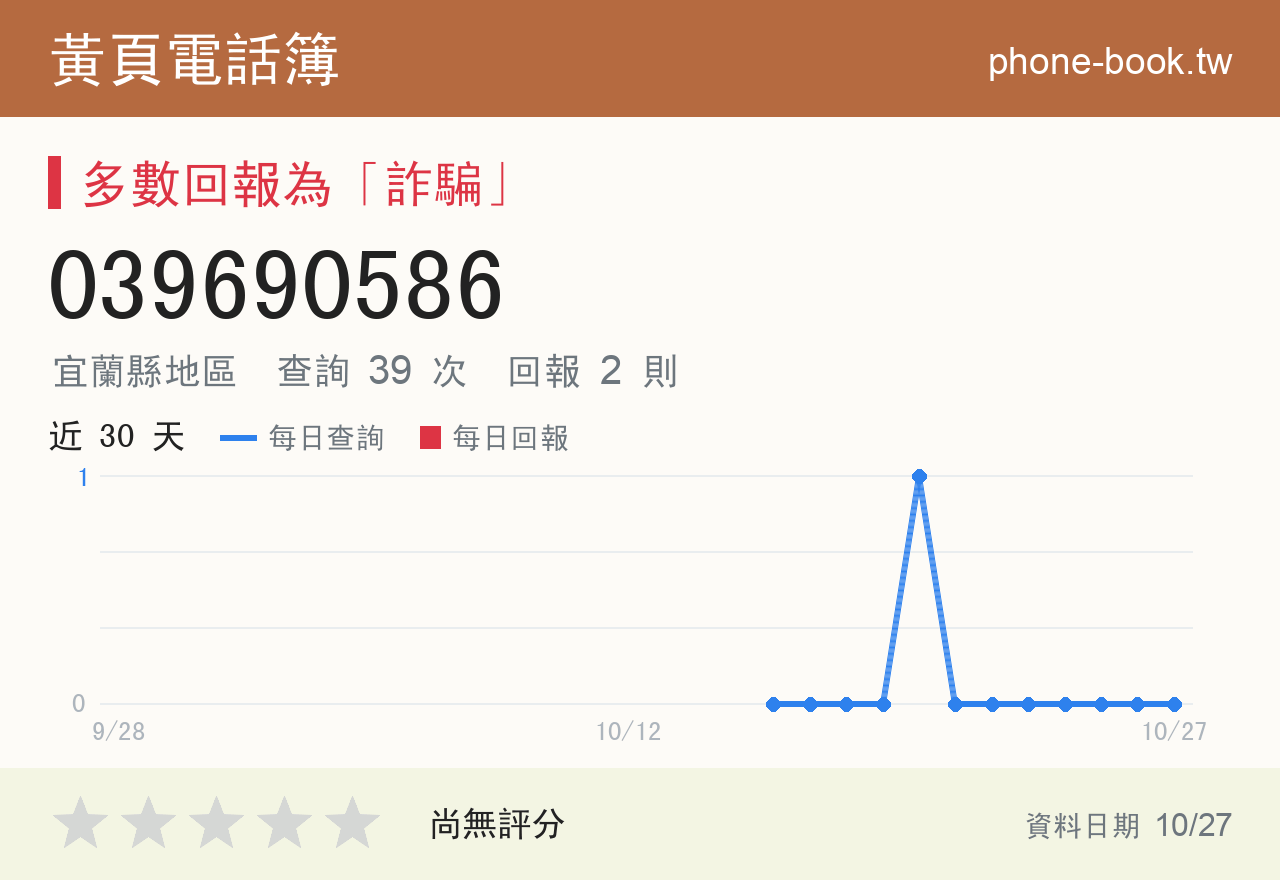 039690586 評分卡：查詢 39 次、網友回報 2 則