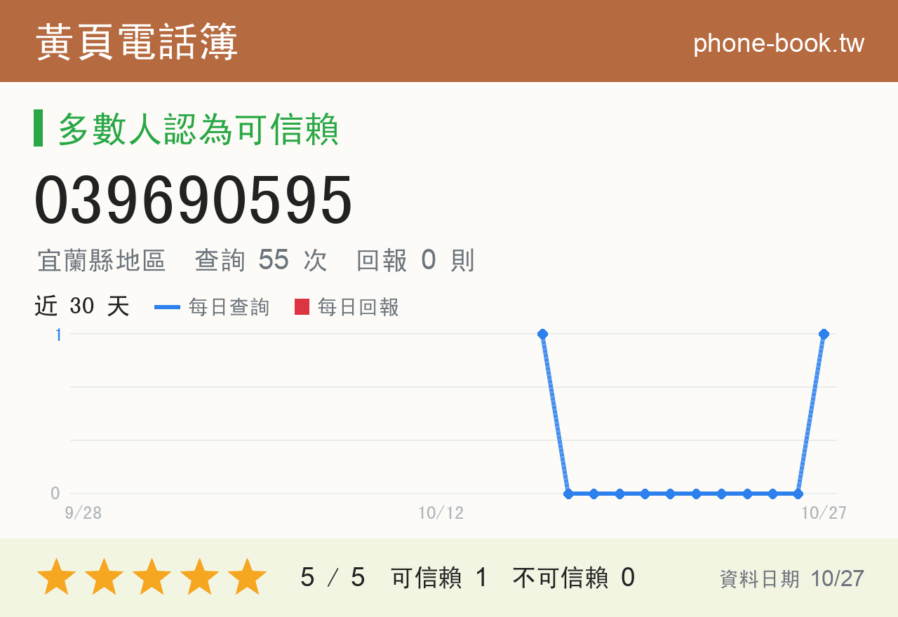 039690595 評分卡：查詢 56 次、網友回報 0 則