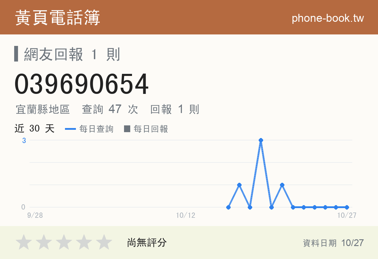039690654 評分卡：查詢 47 次、網友回報 1 則