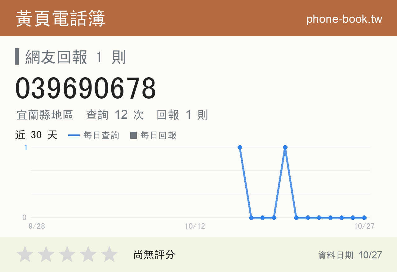 039690678 評分卡：查詢 12 次、網友回報 1 則