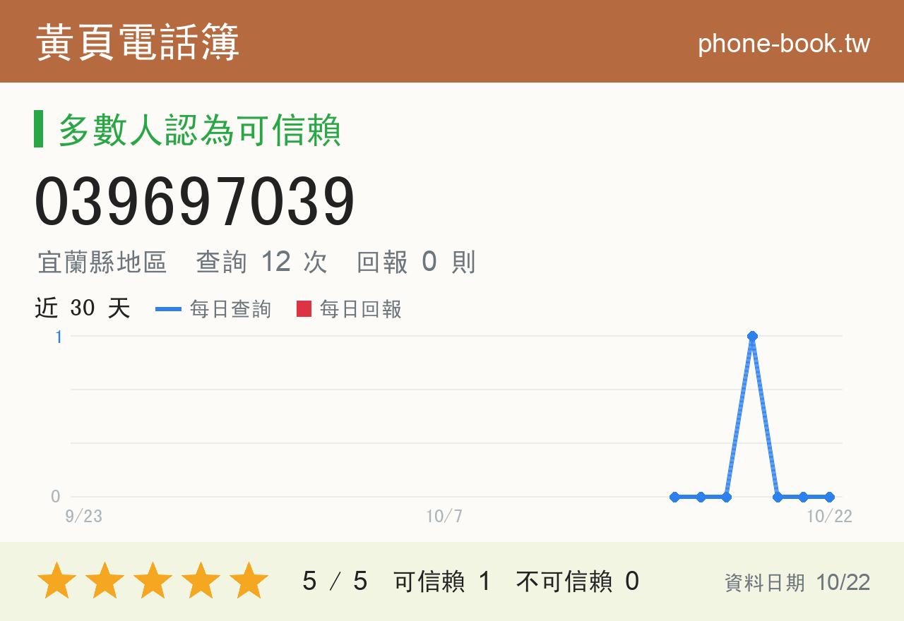 039697039 評分卡：查詢 12 次、網友回報 0 則
